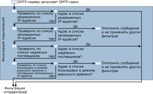 схема фильтрации подключений