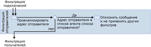 схема фильтрации отправителей