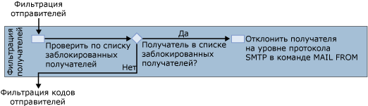 схема фильтрации получателей