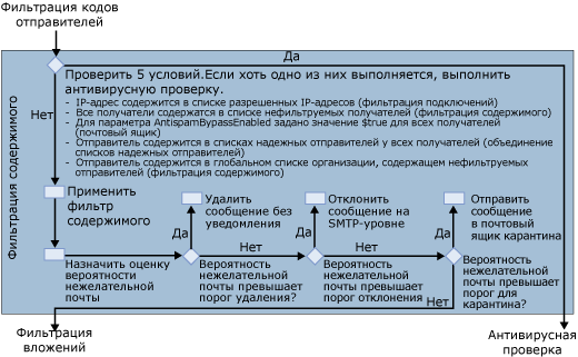 поток почты агента фильтра содержимого