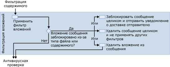 схема фильтрации вложений