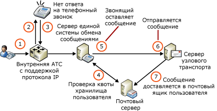 Квоты хранилища и голосовая почта