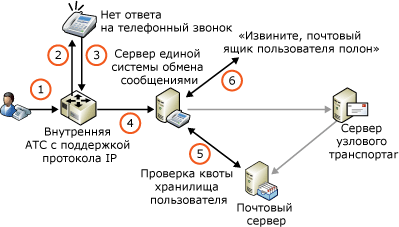 Квоты хранилища и голосовая почта