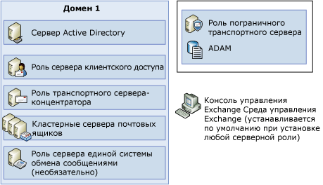 роль кластерного сервера почтовых ящиков