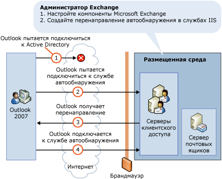 Автообнаружение в размещенной среде