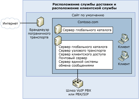 Топология простой организации Exchange