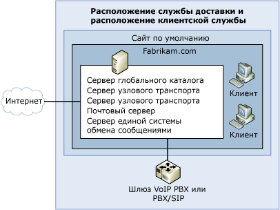 Топология простой организации Exchange