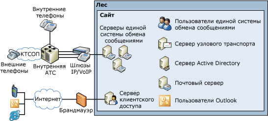 Простая топология единой системы обмена сообщениями