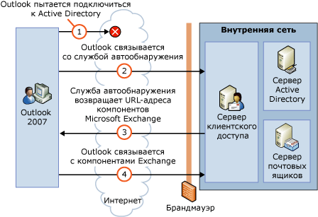 Подключение к службе автообнаружения из Интернета