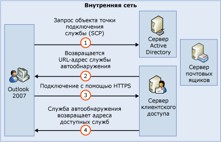 Процесс работы автообнаружения