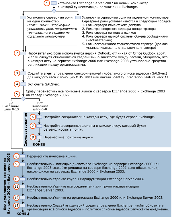 Переход из перекрестного леса в перекрестный лес