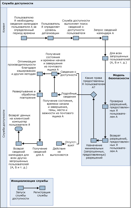 Схема работы службы доступности