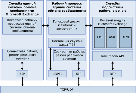 Архитектура единой системы обмена сообщениями