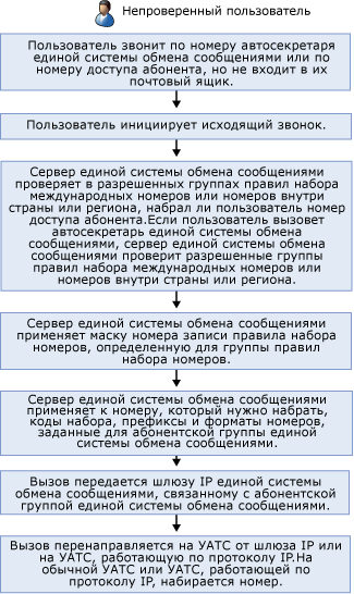 Исходящий звонок без проверки подлинности