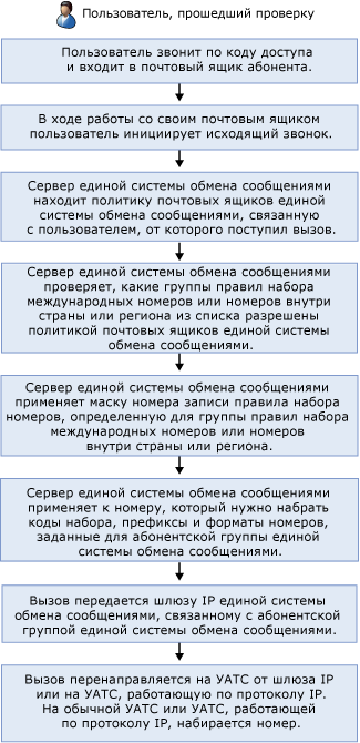 Исходящий звонок пользователю, прошедшему проверку подлинности