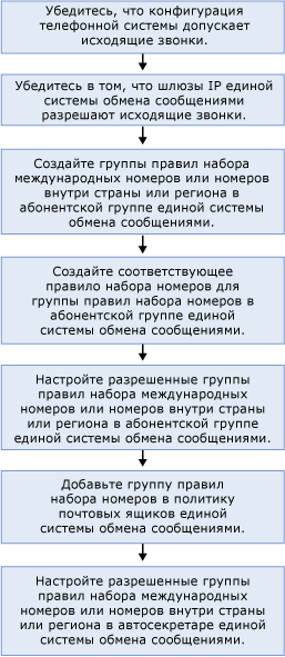 Настройка исходящих звонков