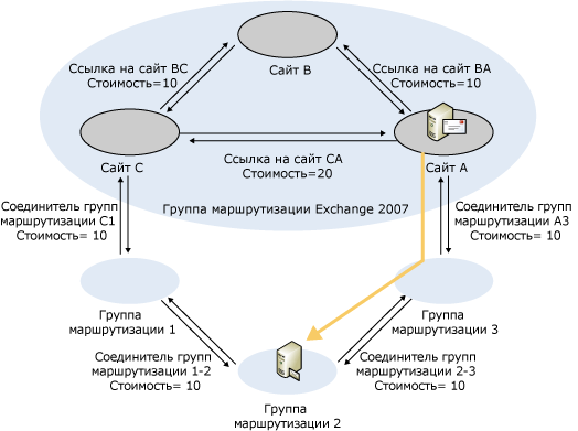 Измененная стоимость маршрута от Exchange Server 2007 к Exchange Server 2003