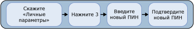 Изменить ПИН-код
