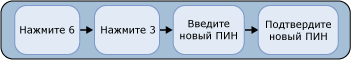 Изменить ПИН-код