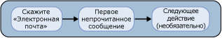 Прослушивание сообщений электронной почты через голосовой интерфейс пользователя