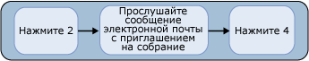 Принять приглашение на собрание