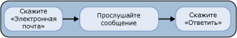 Ответ на сообщения через интерфейс тонового набора