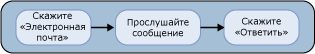 Ответ на сообщения через голосовой интерфейс пользователя