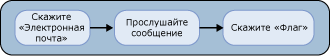 Установить для сообщения электронной почты отметку "К исполнению"