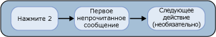 Прослушивание сообщений электронной почты через интерфейс тонового набора