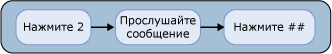 Прочитать следующее непрочитанное сообщение