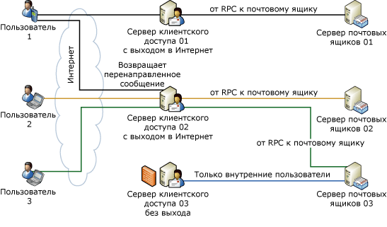 Перенаправление для Outlook Web Access