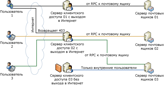 Перенаправление и прокси-серверы для сервера клиентского доступа