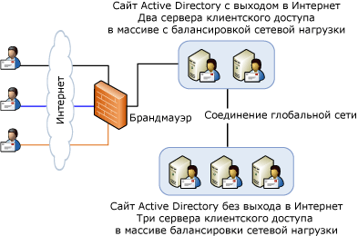 Передача с балансировкой сетевой нагрузки