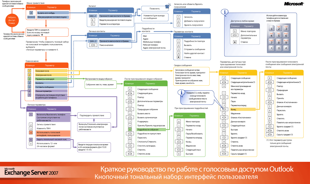 Пользовательский интерфейс тонового набора для голосового доступа к Outlook