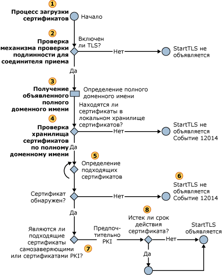 Выбор входящего сертификата STARTTLS