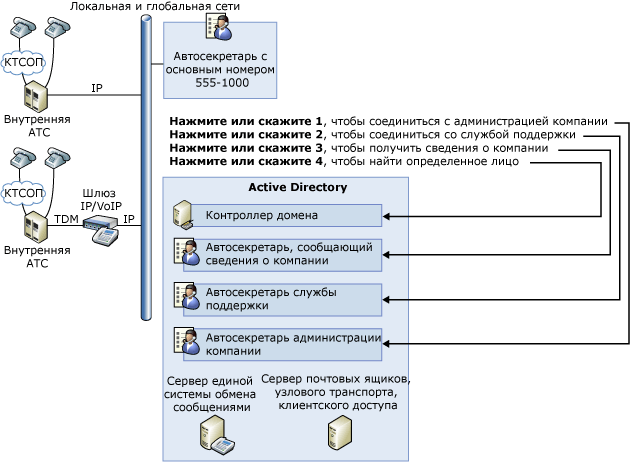 Автосекретари единой системы обмена сообщениями