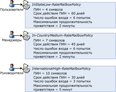 Политики единой системы обмена сообщениями