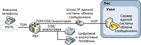 Конфигурация традиционной УАТС