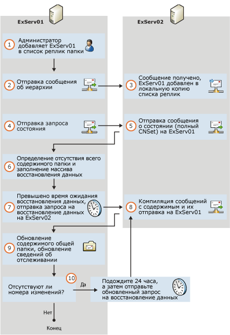 добавление реплики общей папки в иерархию