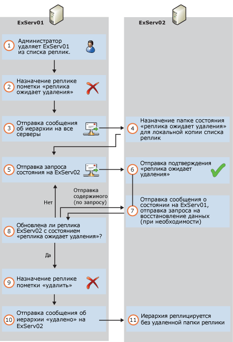 Удаление реплики из базы данных общих папок