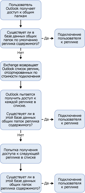 процесс направления клиентов к репликам