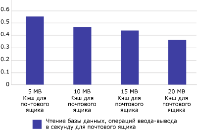 Повышение числа операций ввода-вывода в секунду для чтения при увеличении кэша почтового ящика