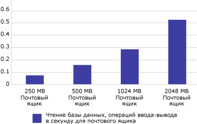 Повышение числа операций ввода-вывода в секунду для чтения при увеличении размера почтового ящика