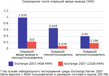 Сокращение числа операций ввода-вывода в секунду в Exchange Server 2007