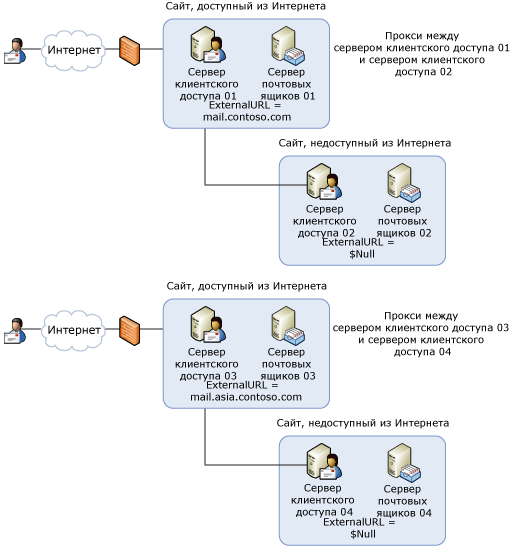 Топология Exchange Server 2007 с несколькими пространствами имен