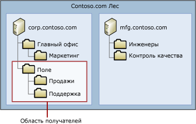 Пример области получателей