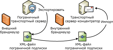 Процесс импорта и экспорта файла пограничной подписки