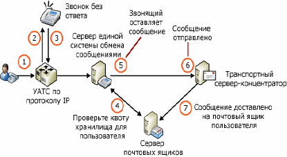 Квоты хранилища и голосовая почта