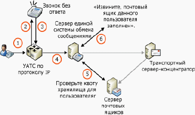 Квоты хранилища и голосовая почта