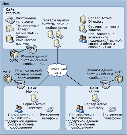 EndUser_UM_AdvOrg_UM_Topology_Centralized